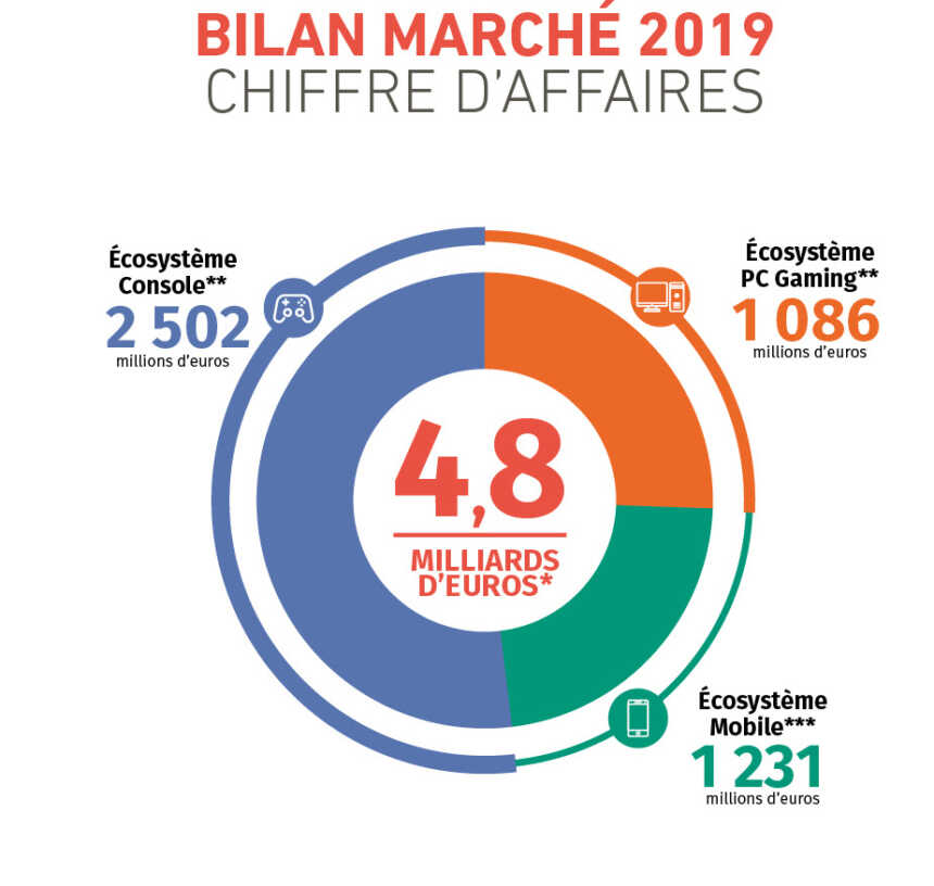 In France, video games achieved a turnover of 4,8 billion euros in 2019