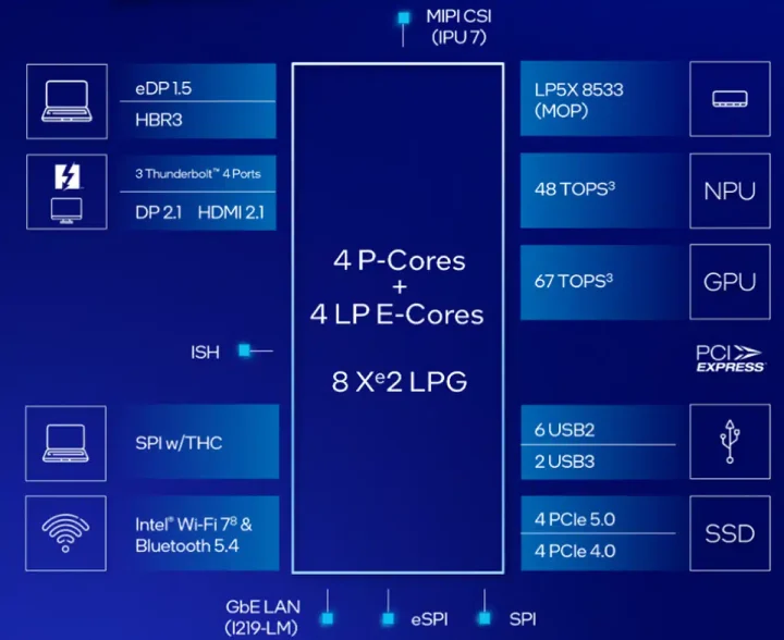 intel core ultra 200v diagramme