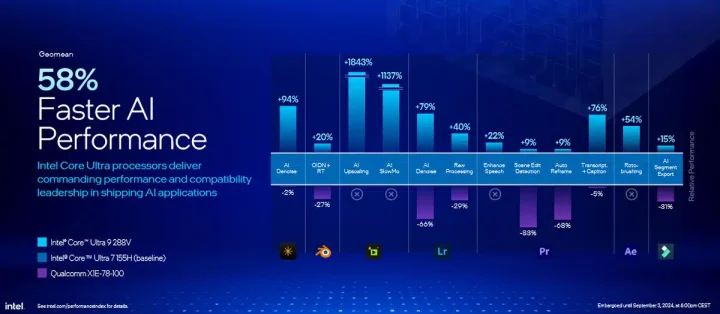 intel core ultra 200v ia perfs