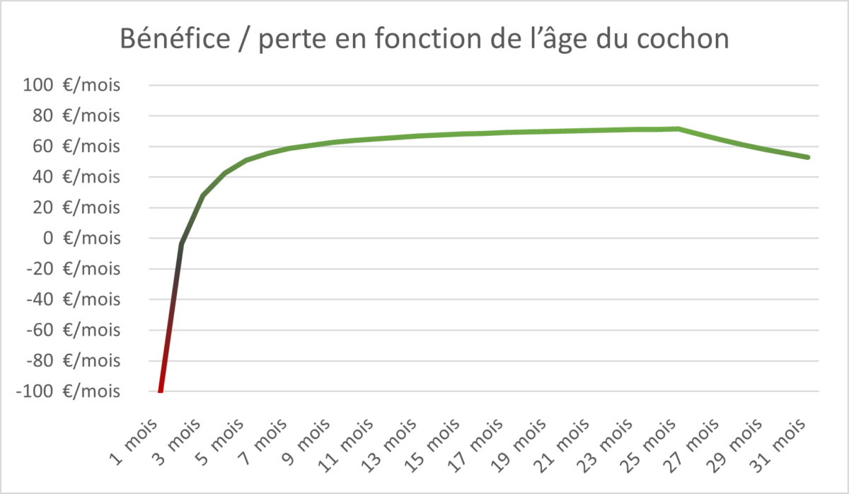 FS25 Cochons Benefice mensuel