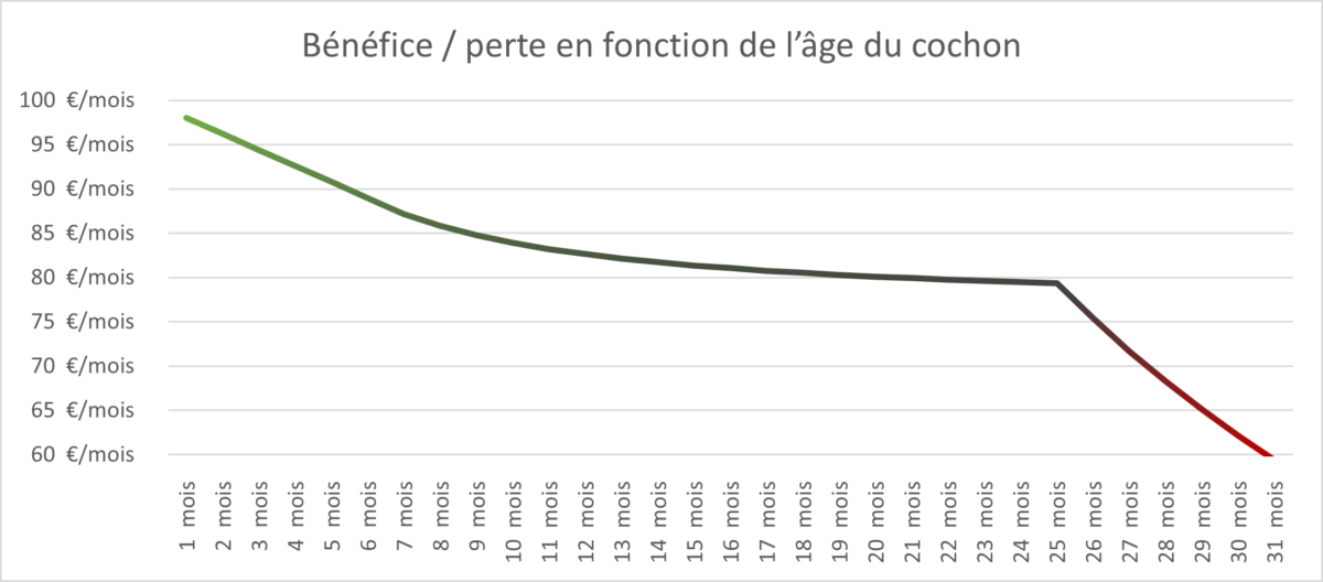 FS25 Cochons Benefice mensuel naissance