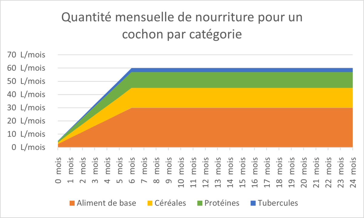 FS25 Cochons Consomation cultures