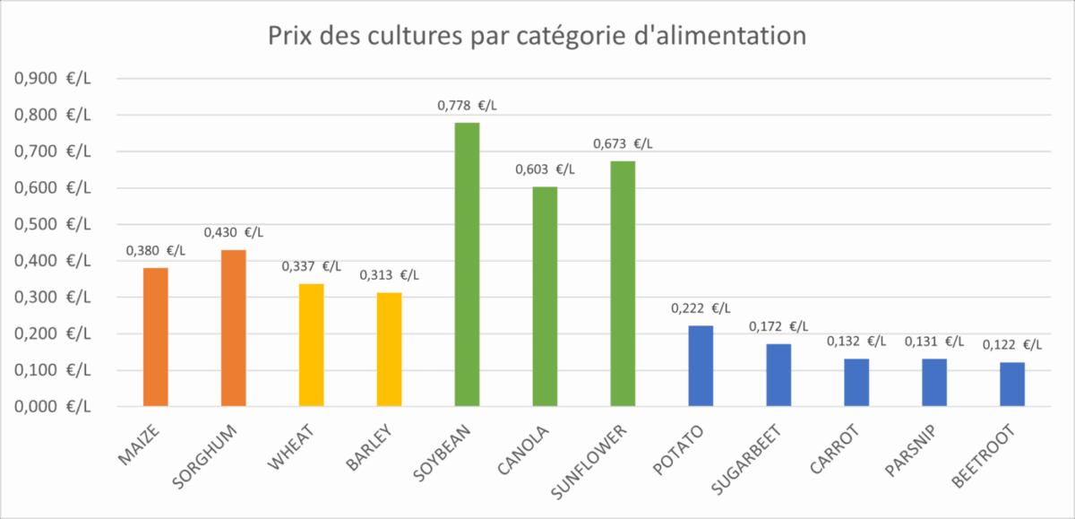 FS25 Cochons Prix cultures