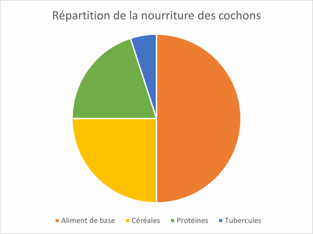 FS25 Cochons Repartition consomation